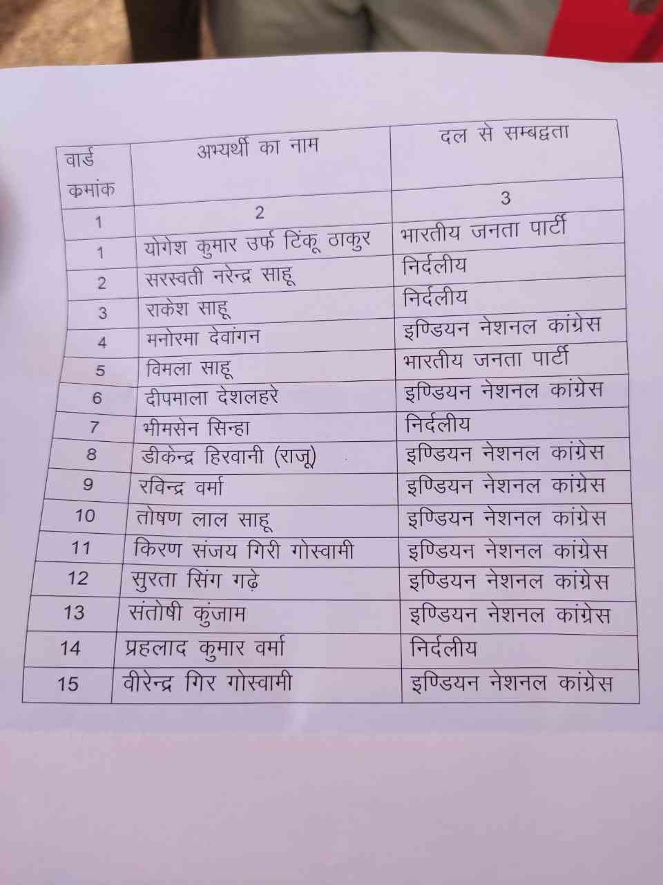 मुख्यमंत्री भुपेश बघेल के गृृृह विधानसभा पाटन में कांग्रेस का कब्जा